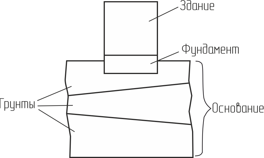 foundation and ground
