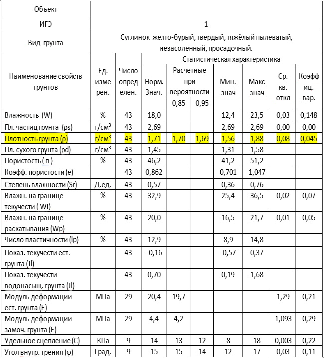 Normative and calculated values of physical and mechanical properties of soils